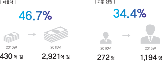  2010 430 => 2015 2,921 (46.7% ) /  ο 2010 272 => 2015 1,194 (34.4% )