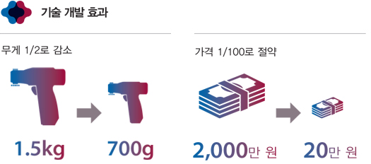   ȿ -  1/2  (1.5kg -> 700g),  1/100  (2,000  -> 20 )