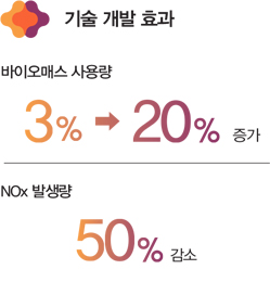   ȿ : ̿Ž 뷮 3% 20% , NOx ߻ 50% 