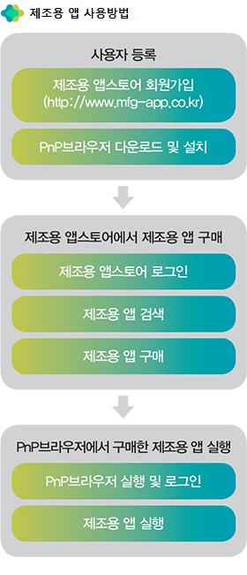   
1)   :  ۽ ȸ (http://www.mfg-app.co.kr) -> PnP ٿε  ġ
2)  ۽    :  ۽ α ->   ˻ ->      
3) PnP     : PnP   α ->   